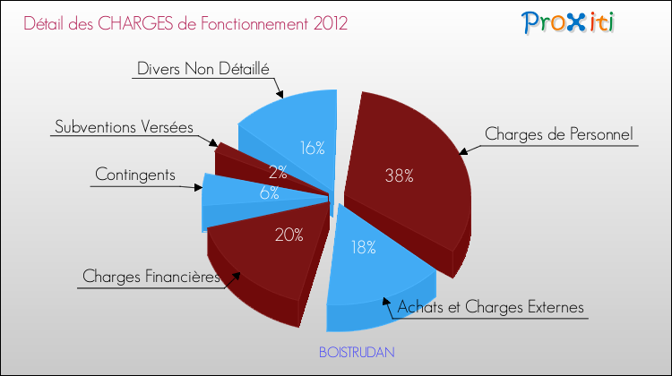 Décomposition des Charges de Fonctionnement 2012 de la commune de BOISTRUDAN Charges de Fonctionnement 2012 pour la commune de BOISTRUDAN