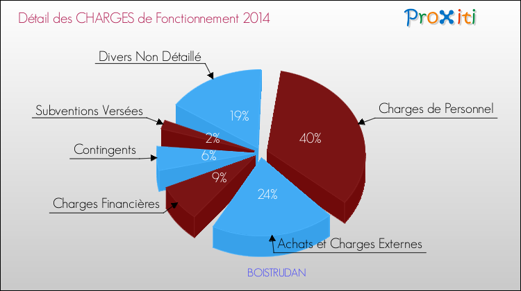 Décomposition des Charges de Fonctionnement 2014 de la commune de BOISTRUDAN Charges de Fonctionnement 2014 pour la commune de BOISTRUDAN