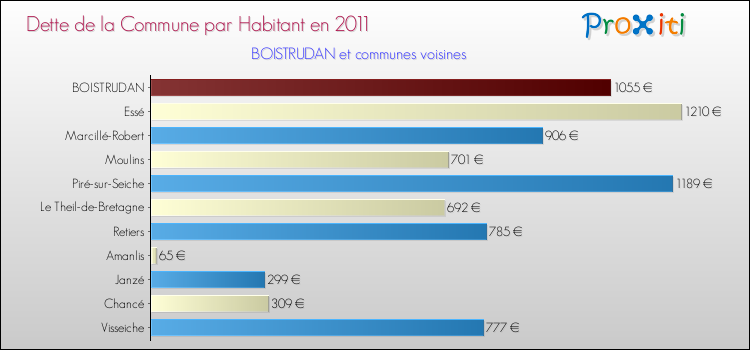 Dette par habitant de la commune en 2011 pour BOISTRUDAN et les communes proches Comparaison de la dette par habitant de la commune en 2011 pour BOISTRUDAN et les communes voisines