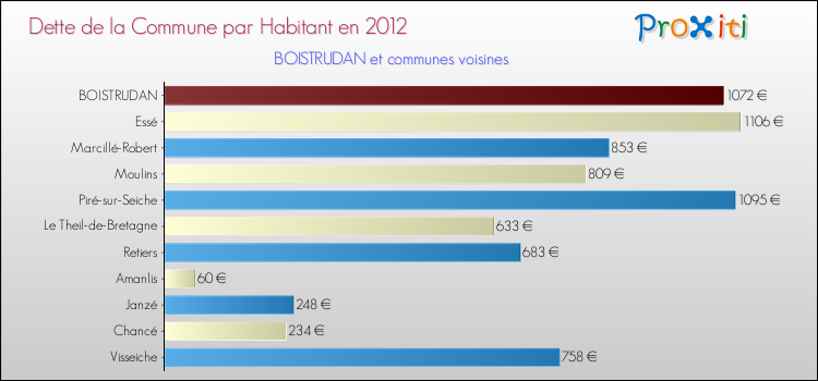 Dette par habitant de la commune en 2012 pour BOISTRUDAN et les communes proches Comparaison de la dette par habitant de la commune en 2012 pour BOISTRUDAN et les communes voisines