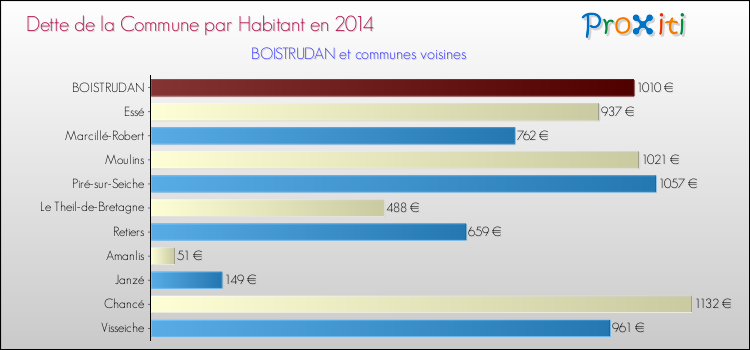 Dette par habitant de la commune en 2014 pour BOISTRUDAN et les communes proches Comparaison de la dette par habitant de la commune en 2014 pour BOISTRUDAN et les communes voisines