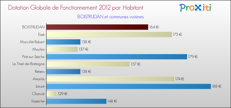 Montant des dotations globales de fonctionnement DGF par Habitant pour BOISTRUDAN et les communes proches Comparaison des des dotations globales de fonctionnement DGF par habitant pour BOISTRUDAN et les communes voisines