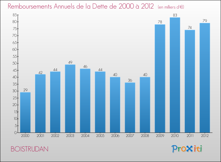 Evolution de l'annuité de la dette pour la commune de BOISTRUDAN de 2000 à 2012 Annuités de la dette pour BOISTRUDAN de 2000 à 2012