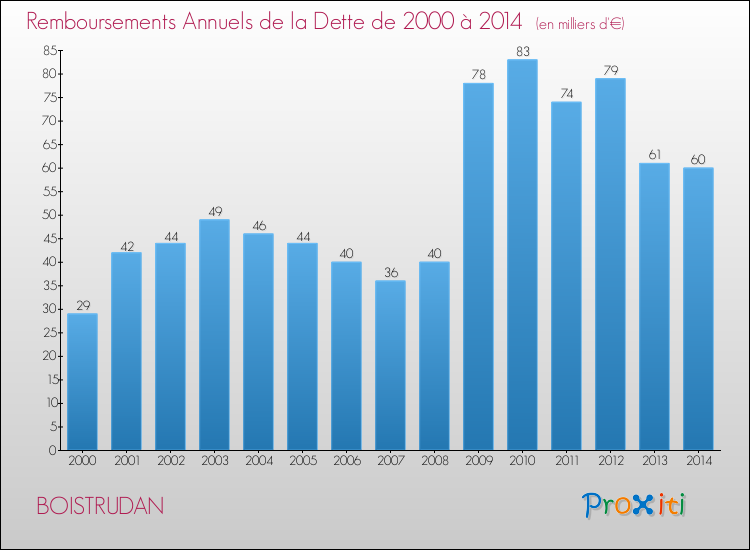 Evolution de l'annuité de la dette pour la commune de BOISTRUDAN de 2000 à 2014 Annuités de la dette pour BOISTRUDAN de 2000 à 2014