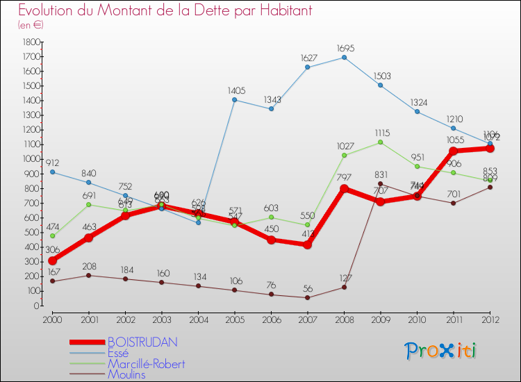 Evolution de la dette par habitant pour la commune de BOISTRUDAN et les communes proches de 2000 à 2012 Comparaison de la dette par habitant pour BOISTRUDAN et les communes voisines de 2000 à 2012