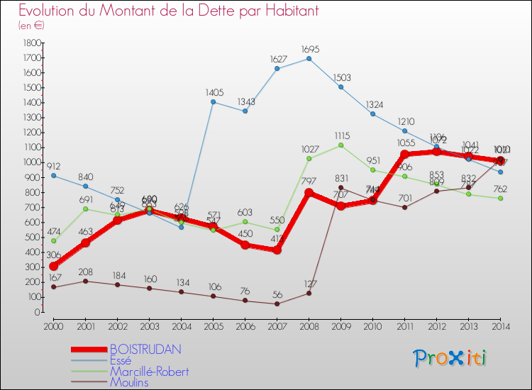 Evolution de la dette par habitant pour la commune de BOISTRUDAN et les communes proches de 2000 à 2014 Comparaison de la dette par habitant pour BOISTRUDAN et les communes voisines de 2000 à 2014