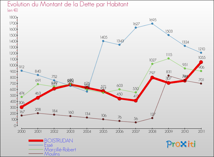 Evolution de la dette par habitant pour la commune de BOISTRUDAN et les communes proches Comparaison de la dette par habitant pour BOISTRUDAN et les communes voisines