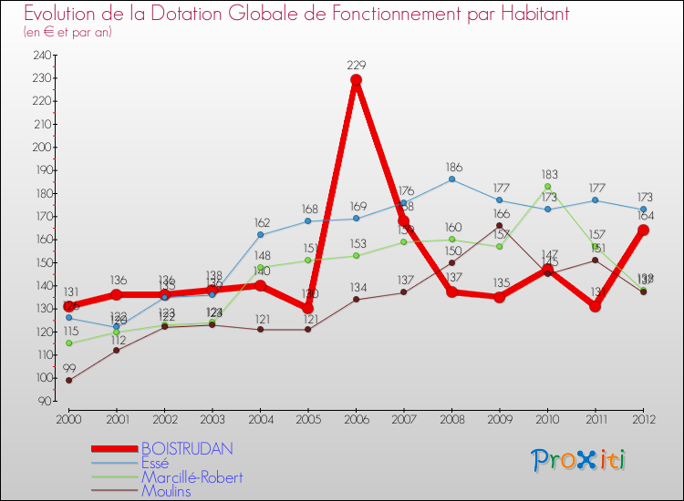 Evolution et montant de la dotation globale de fonctionnement par Habitant pour BOISTRUDAN et les communes proches Comparaison des dotations globales de fonctionnement par habitant pour BOISTRUDAN et les communes voisines