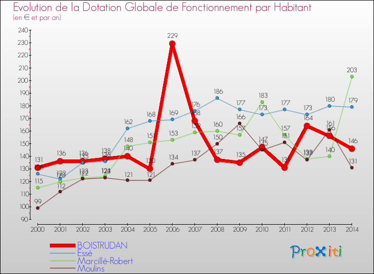 Evolution et montant de la dotation globale de fonctionnement par Habitant pour BOISTRUDAN et les communes proches de 2000 à 2014. Comparaison des dotations globales de fonctionnement par habitant pour BOISTRUDAN et les communes voisines de 2000 à 2014.