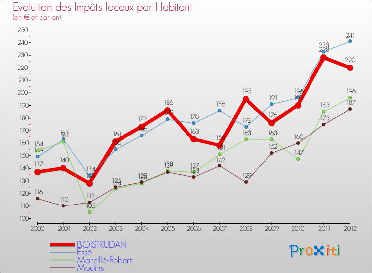 Evolution et montant des impôts locaux par Habitant pour BOISTRUDAN et les communes proches Comparaison des impôts locaux par habitant pour BOISTRUDAN et les communes voisines