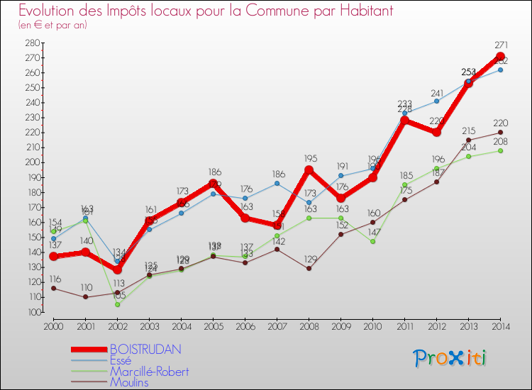 Evolution et montant des impôts locaux par Habitant pour BOISTRUDAN et les communes proches de 2000 à 2014 Comparaison des impôts locaux par habitant pour BOISTRUDAN et les communes voisines de 2000 à 2014