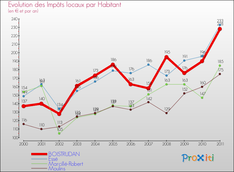 Evolution et montant des impôts locaux par Habitant pour BOISTRUDAN et les communes proches Comparaison des impôts locaux par habitant pour BOISTRUDAN et les communes voisines