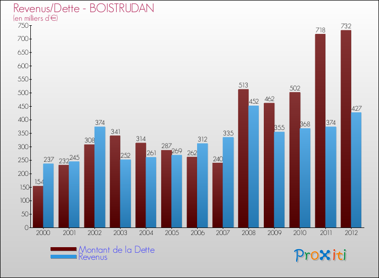 Evolution comparée de la dette et des revenus pour la commune de BOISTRUDAN de 2000 à 2012 Comparaison de la dette et des revenus pour BOISTRUDAN de 2000 à 2012