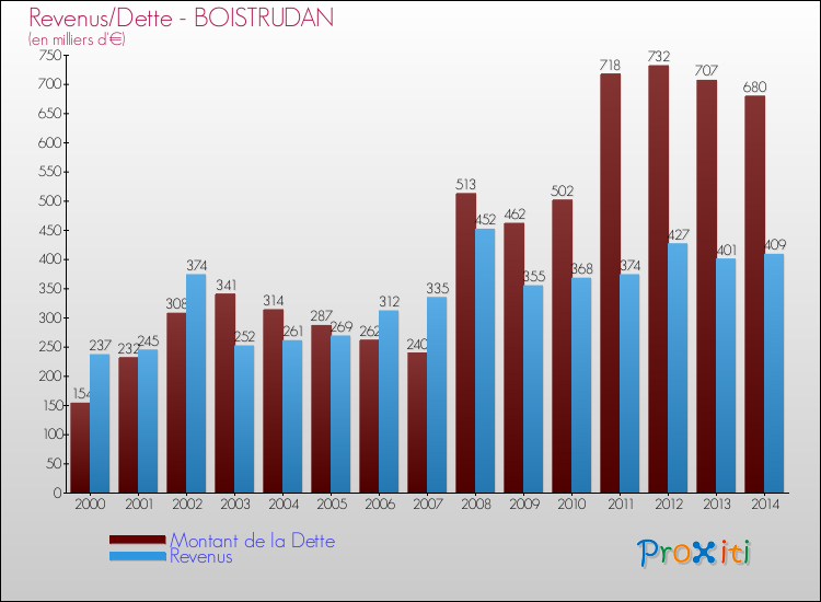 Evolution comparée de la dette et des revenus pour la commune de BOISTRUDAN de 2000 à 2014 Comparaison de la dette et des revenus pour BOISTRUDAN de 2000 à 2014