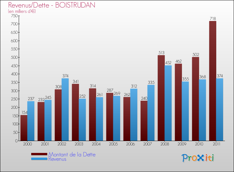 Evolution comparée de la dette et des revenus pour la commune de BOISTRUDAN de 2000 à 2011 Comparaison de la dette et des revenus pour BOISTRUDAN de 2000 à 2011