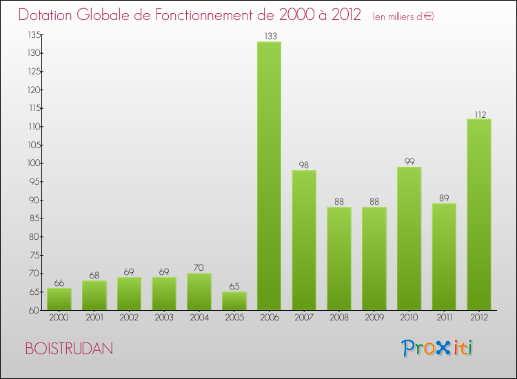 Evolution du montant de la Dotation Globale de Fonctionnement pour la commune de BOISTRUDAN de 2000 à 2012 Evolution du montant de la Dotation Globale de Fonctionnement pour BOISTRUDAN de 2000 à 2012
