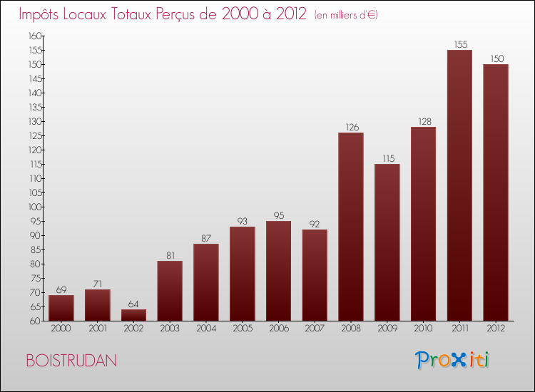 Evolution des Impôts Locaux pour la commune de BOISTRUDAN de 2000 à 2012 Evolution des Impôts Locaux pour BOISTRUDAN de 2000 à 2012
