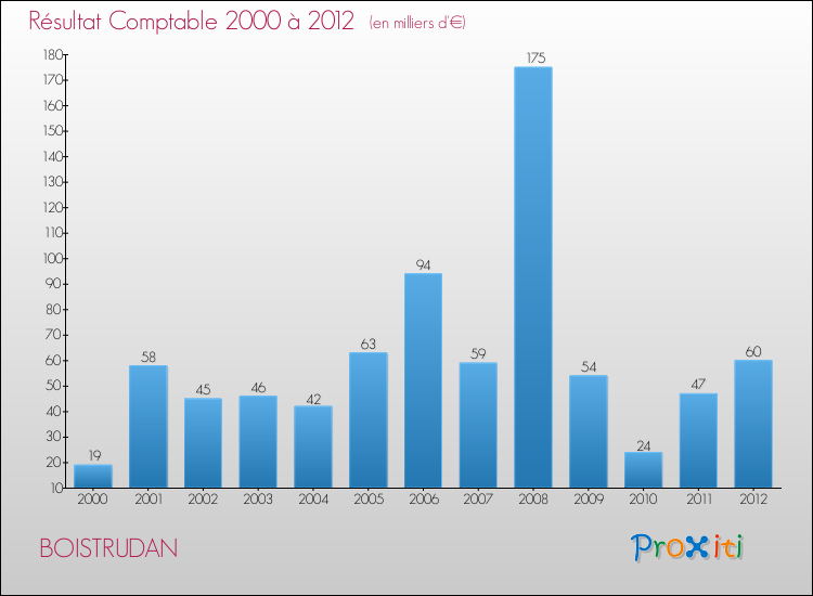 Evolution du résultat comptable pour la commune de BOISTRUDAN de 2000 à 2012 Evolution du résultat comptable pour BOISTRUDAN de 2000 à 2012