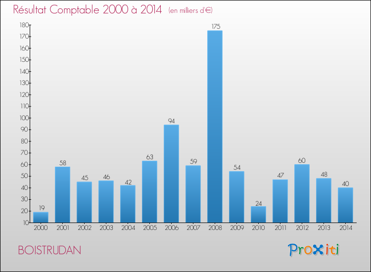 Evolution du résultat comptable pour la commune de BOISTRUDAN de 2000 à 2014 Evolution du résultat comptable pour BOISTRUDAN de 2000 à 2014
