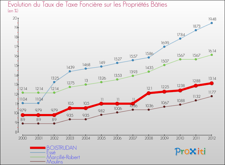 Evolution du taux de la taxe foncière sur le bati pour BOISTRUDAN et les communes proches de 2000 à 2012 Comparaison des taux de taxe foncière sur le bati pour BOISTRUDAN et les communes voisines de 2000 à 2012