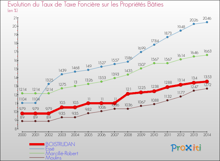 Evolution du taux de la taxe foncière sur le bati pour BOISTRUDAN et les communes proches de 2000 à 2014 Comparaison des taux de taxe foncière sur le bati pour BOISTRUDAN et les communes voisines de 2000 à 2014