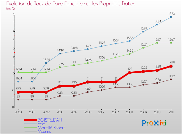 Evolution du taux de la taxe foncière sur le bati pour BOISTRUDAN et les communes proches Comparaison des taux de taxe foncière sur le bati pour BOISTRUDAN et les communes voisines