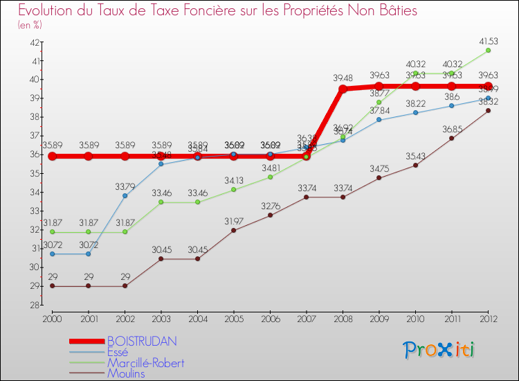 Evolution du taux de la taxe foncière sur les immeubles et terrains non batis pour BOISTRUDAN et les communes proches de 2000 à 2012 Comparaison des taux de la taxe foncière sur les immeubles et terrains non batis pour BOISTRUDAN et les communes voisines de 2000 à 2012