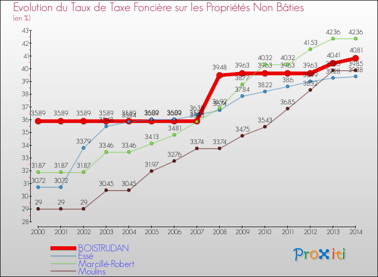 Evolution du taux de la taxe foncière sur les immeubles et terrains non batis pour BOISTRUDAN et les communes proches de 2000 à 2014 Comparaison des taux de la taxe foncière sur les immeubles et terrains non batis pour BOISTRUDAN et les communes voisines de 2000 à 2014
