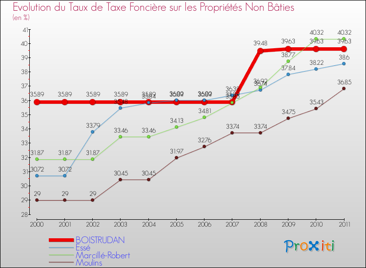 Evolution du taux de la taxe foncière sur les immeubles et terrains non batis pour BOISTRUDAN et les communes proches Comparaison des taux de la taxe foncière sur les immeubles et terrains non batis pour BOISTRUDAN et les communes voisines