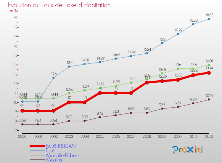 Evolution du taux de la taxe d'habitation pour BOISTRUDAN et les communes proches Comparaison des taux de la taxe d'habitation pour BOISTRUDAN et les communes voisines