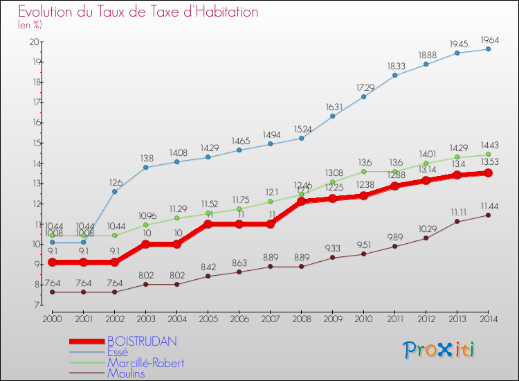 Evolution du taux de la taxe d'habitation pour BOISTRUDAN et les communes proches de 2000 à 2014 Comparaison des taux de la taxe d'habitation pour BOISTRUDAN et les communes voisines de 2000 à 2014