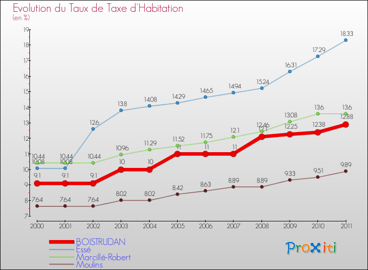 Evolution du taux de la taxe d'habitation pour BOISTRUDAN et les communes proches Comparaison des taux de la taxe d'habitation pour BOISTRUDAN et les communes voisines