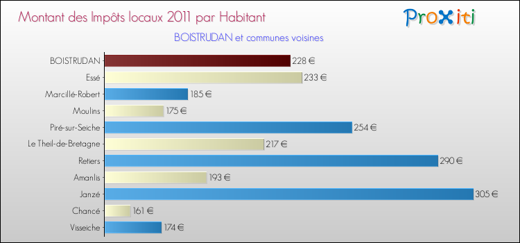 Montant des impôts locaux par Habitant pour BOISTRUDAN et les communes proches Comparaison des impôts locaux par habitant pour BOISTRUDAN et les communes voisines