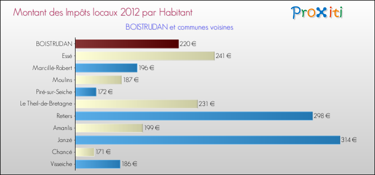 Montant des impôts locaux par Habitant pour BOISTRUDAN et les communes proches Comparaison des impôts locaux par habitant pour BOISTRUDAN et les communes voisines