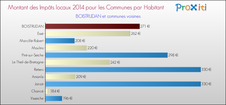Montant des impôts locaux par Habitant pour BOISTRUDAN et les communes proches en 2014 Comparaison des impôts locaux par habitant pour BOISTRUDAN et les communes voisines en 2014