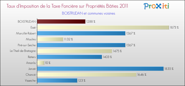 Taux d'imposition de la taxe foncière sur le bati 2011 pour BOISTRUDAN et les communes proches Comparaison des taux d'imposition de la taxe foncière sur le bati 2011 pour BOISTRUDAN et les communes voisines