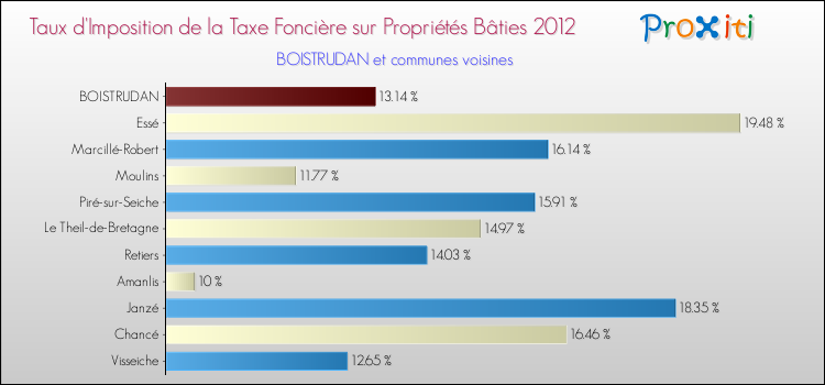 Taux d'imposition de la taxe foncière sur le bati 2012 pour BOISTRUDAN et les communes proches Comparaison des taux d'imposition de la taxe foncière sur le bati 2012 pour BOISTRUDAN et les communes voisines
