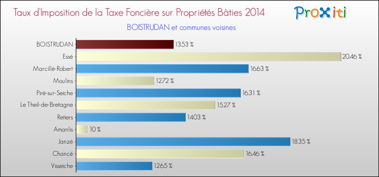 Taux d'imposition de la taxe foncière sur le bati 2014 pour BOISTRUDAN et les communes proches Comparaison des taux d'imposition de la taxe foncière sur le bati 2014 pour BOISTRUDAN et les communes voisines