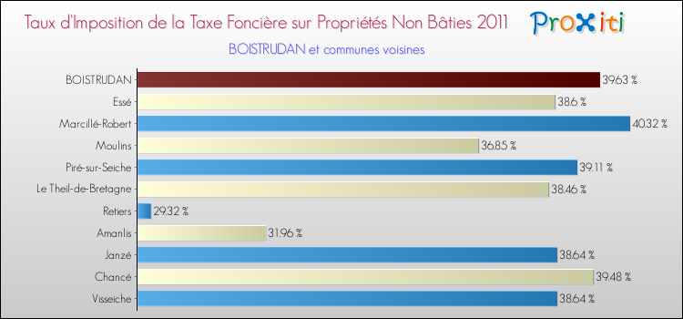 Taux d'imposition de la taxe foncière sur les immeubles et terrains non batis 2011 pour BOISTRUDAN et les communes proches Comparaison des taux d'imposition de la taxe foncière sur les immeubles et terrains non batis 2011 pour BOISTRUDAN et les communes voisines