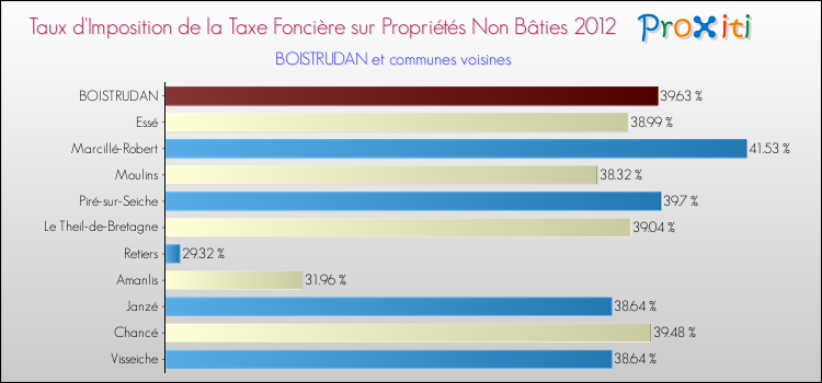 Taux d'imposition de la taxe foncière sur les immeubles et terrains non batis 2012 pour BOISTRUDAN et les communes proches Comparaison des taux d'imposition de la taxe foncière sur les immeubles et terrains non batis 2012 pour BOISTRUDAN et les communes voisines