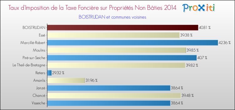Taux d'imposition de la taxe foncière sur les immeubles et terrains non batis 2014 pour BOISTRUDAN et les communes proches Comparaison des taux d'imposition de la taxe foncière sur les immeubles et terrains non batis 2014 pour BOISTRUDAN et les communes voisines