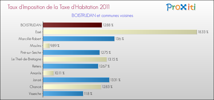 Taux d'imposition de la taxe d'habitation 2011 pour BOISTRUDAN et les communes proches Comparaison des taux d'imposition de la taxe d'habitation 2011 pour BOISTRUDAN et les communes voisines