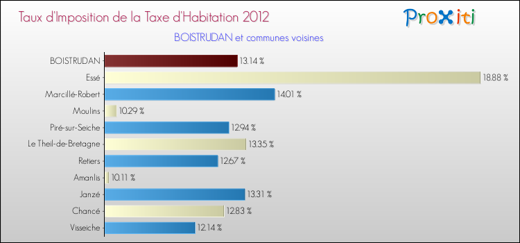 Taux d'imposition de la taxe d'habitation 2012 pour BOISTRUDAN et les communes proches Comparaison des taux d'imposition de la taxe d'habitation 2012 pour BOISTRUDAN et les communes voisines