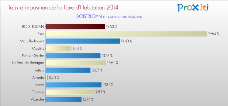 Taux d'imposition de la taxe d'habitation 2014 pour BOISTRUDAN et les communes proches Comparaison des taux d'imposition de la taxe d'habitation 2014 pour BOISTRUDAN et les communes voisines