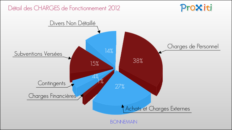 Décomposition des Charges de Fonctionnement 2012 de la commune de BONNEMAIN Charges de Fonctionnement 2012 pour la commune de BONNEMAIN