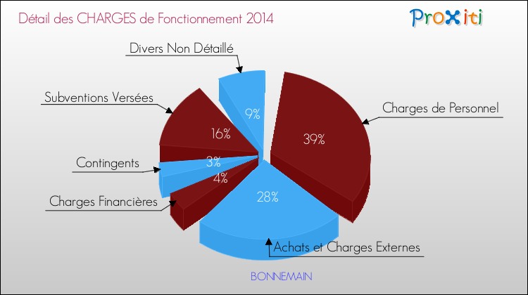 Décomposition des Charges de Fonctionnement 2014 de la commune de BONNEMAIN Charges de Fonctionnement 2014 pour la commune de BONNEMAIN
