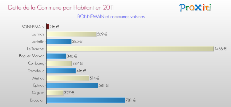 Dette par habitant de la commune en 2011 pour BONNEMAIN et les communes proches Comparaison de la dette par habitant de la commune en 2011 pour BONNEMAIN et les communes voisines