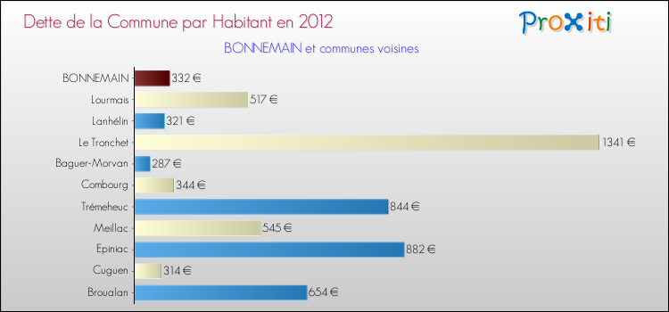 Dette par habitant de la commune en 2012 pour BONNEMAIN et les communes proches Comparaison de la dette par habitant de la commune en 2012 pour BONNEMAIN et les communes voisines