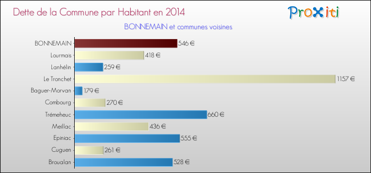 Dette par habitant de la commune en 2014 pour BONNEMAIN et les communes proches Comparaison de la dette par habitant de la commune en 2014 pour BONNEMAIN et les communes voisines