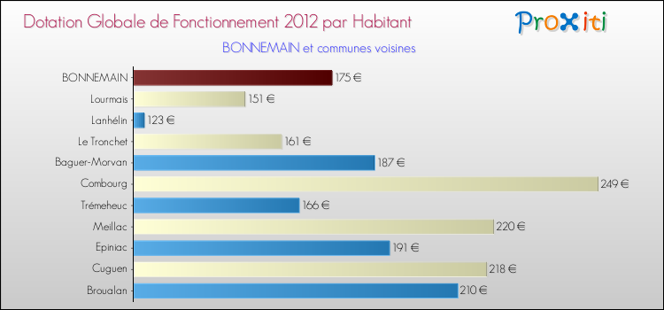 Montant des dotations globales de fonctionnement DGF par Habitant pour BONNEMAIN et les communes proches Comparaison des des dotations globales de fonctionnement DGF par habitant pour BONNEMAIN et les communes voisines
